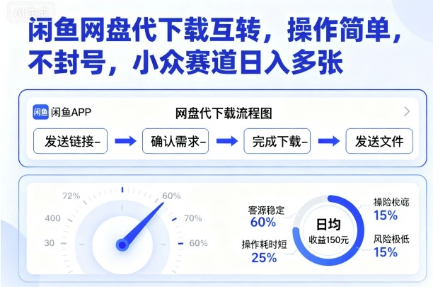 闲鱼网盘代下载互转,操作简单,不封号,小众赛道日入多张-爱搞米